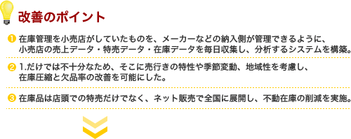 改善のポイント
1.在庫管理を小売店がしていたものを、メーカーなどの納入側が管理できるように、小売店の売上データ・特売データ・在庫データを毎日収集し、分析するシステムを構築。
それに基づき、需要予測を納入側が立てて決める。

2.1.だけでは不十分なため、そこに売行きの特性や季節変動、地域性を考慮し、在庫圧縮と欠品率の改善を可能にした。

3.在庫品は店頭での特売だけでなく、ネット販売で全国に展開し、不動在庫の削減を実施。