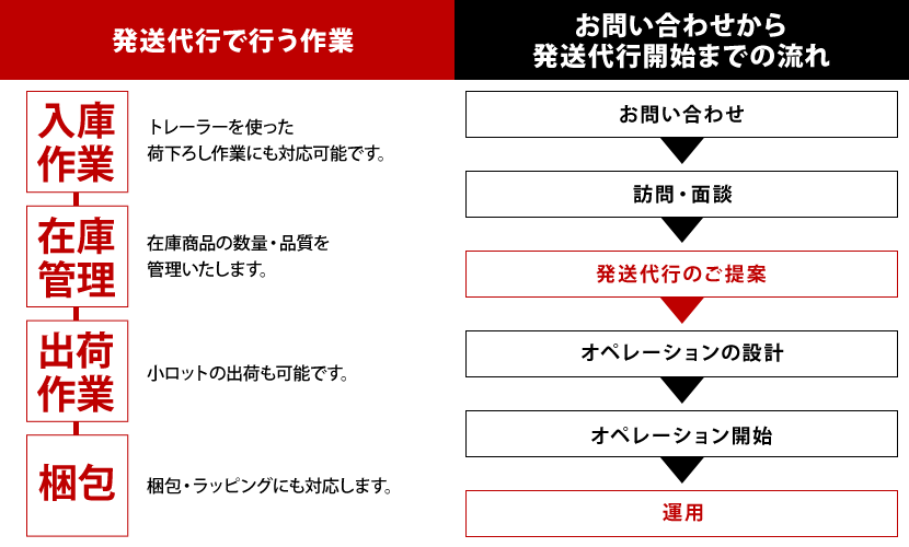 大豊物流の発送代行サービス