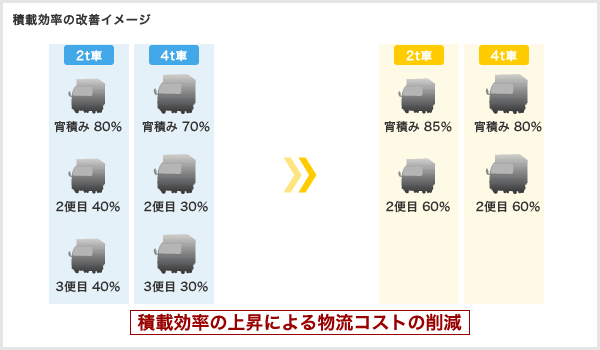 積載効率の上昇による物流コストの削減