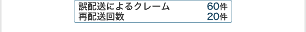 誤配送によるクレーム 60件 再配送回数 20件