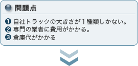 問題点 1.自社トラックの大きさが1種類しかない。 2.専門の業者に費用がかかる。 3.倉庫代がかかる